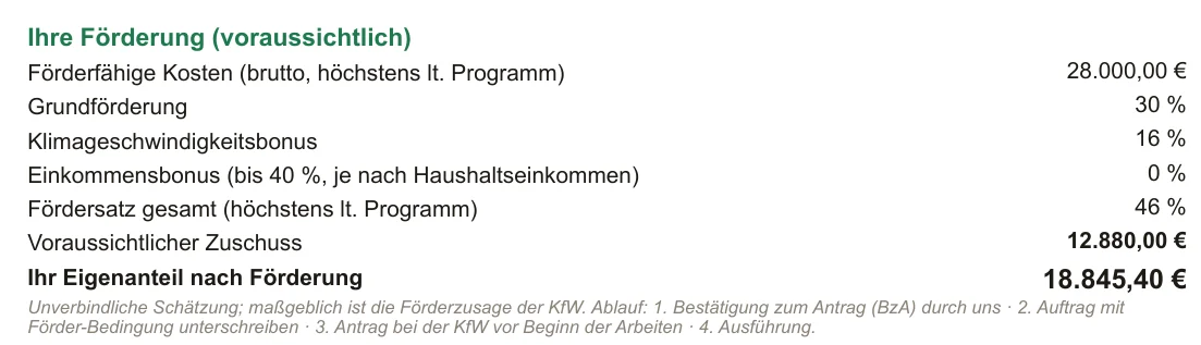 Förderrechnung im Angebot: förderfähige Kosten, Grundförderung, Klimageschwindigkeitsbonus, Zuschuss und Eigenanteil